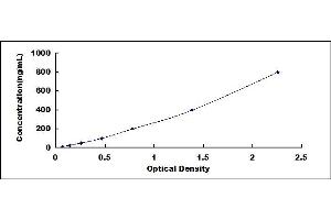 Typical standard curve (Clusterin ELISA 试剂盒)