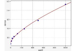 Typical standard curve (INHBC ELISA 试剂盒)