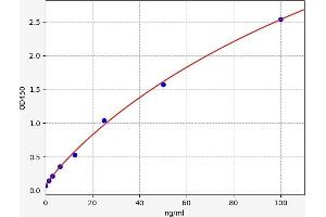 Typical standard curve (SERPINB2 ELISA 试剂盒)
