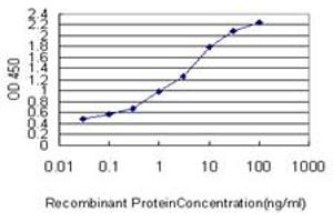 ELISA image for anti-Cartilage Associated Protein (CRTAP) (AA 307-402) antibody (ABIN466169) (CRTAP 抗体  (AA 307-402))