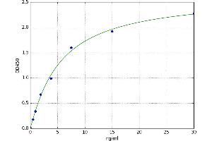 A typical standard curve (GGH ELISA 试剂盒)