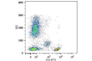 Surface staining of human peripheral blood cells with anti-human CD4 (MEM-241) FITC. (CD4 抗体  (N-Term) (APC))