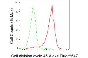 Flow cytometric analysis of Cell division cycle 45 expression in HepG2 cells using Cell division cycle 45 antibody (ABIN7798015), 1:2,000). (Recombinant CDC45 抗体)