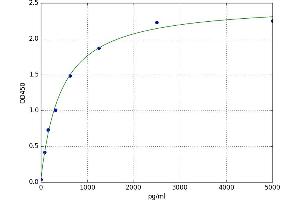 A typical standard curve (TWEAK ELISA 试剂盒)