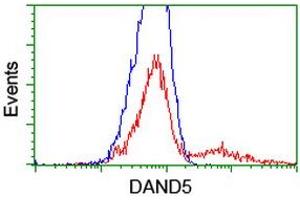 Flow Cytometry (FACS) image for anti-DAN Domain Family, Member 5 (DAND5) (AA 23-189) antibody (ABIN1491235) (DAND5 抗体  (AA 23-189))