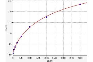 Typical standard curve (ALOX15 ELISA 试剂盒)