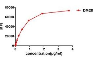 Flow cytometry data of serially titrated Rabbit anti-CD38 monoclonal antibody (clone: DM28) on Raji cells. (CD38 抗体  (AA 43-300))