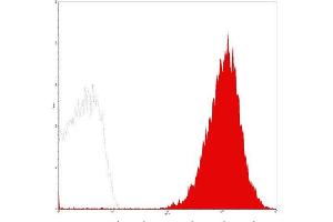 Flow Cytometry (FACS) image for anti-Integrin Alpha2b (CD41) antibody (Biotin) (ABIN2144314) (Integrin Alpha2b 抗体  (Biotin))