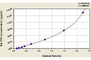 Typical Standard Curve (Vip ELISA 试剂盒)
