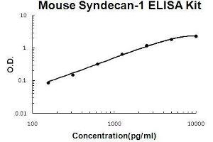 Mouse Syndecan-1/SDC1 PicoKine ELISA Kit standard curve (Syndecan 1 ELISA 试剂盒)
