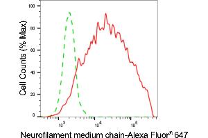 Flow cytometric analysis of Neurofilament medium chain expression in HeLa cells using Neurofilament medium chain antibody (ABIN7799581), 1:2,000).
