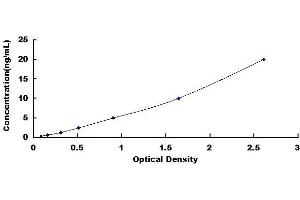 Typical standard curve (MUC6 ELISA 试剂盒)