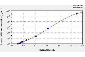 Typical standard curve (IL16 ELISA 试剂盒)