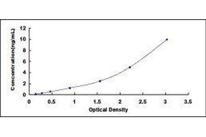 Typical standard curve (IL-6 Receptor ELISA 试剂盒)