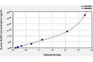 KiSS-1 Metastasis-Suppressor (KISS1) ELISA Kit