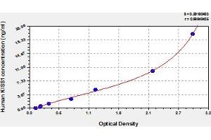 Typical Standard Curve (KISS1 ELISA 试剂盒)