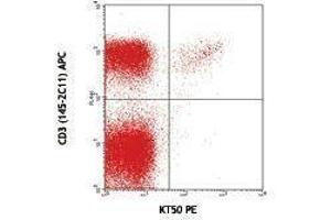 Flow Cytometry (FACS) image for anti-V alpha 8.3 TCR antibody (PE) (ABIN2663912) (V alpha 8.3 TCR 抗体 (PE))