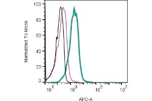 Black Line: Cells. (PLXNB1 抗体  (Extracellular, N-Term))