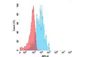 Flow Cytometry (FACS) image for Signaling Lymphocytic Activation Molecule Family Member 1 (SLAMF1) (AA 21-231) protein (mFc-His Tag) (ABIN6961097)