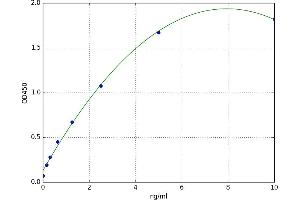 A typical standard curve (Kallikrein 5 ELISA 试剂盒)