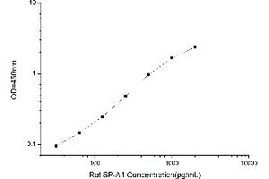 Typical standard curve (Surfactant Protein A1 ELISA 试剂盒)