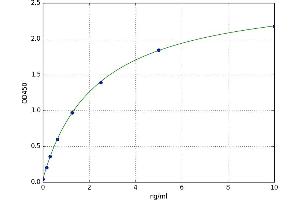 A typical standard curve