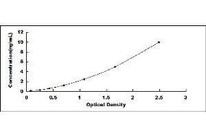 Typical standard curve (GLUD1 ELISA 试剂盒)