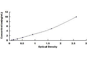 Typical standard curve (DOT1L ELISA 试剂盒)