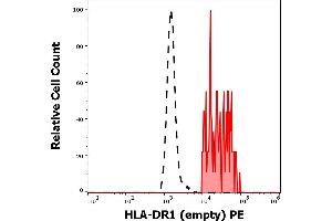 Separation of human HLA-DR1 (empty) positive HLA-DR positive cells (red-filled) from neutrophil granulocytes (black-dashed) in flow cytometry analysis (surface staining) of human peripheral whole blood stained using anti-human HLA-DR1-empty (MEM-267) PE antibody (concentration in sample 9 μg/mL). (HLA-DR1 抗体  (PE))