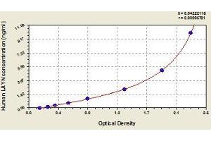 Typical standard curve (Layilin ELISA 试剂盒)
