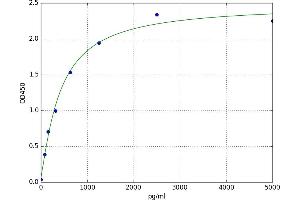 A typical standard curve (ETFDH ELISA 试剂盒)