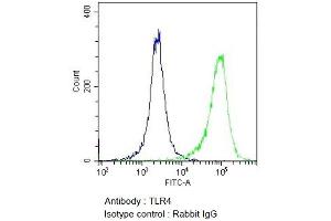 Flow Cytometry analysis using Rabbit Anti-TLR4 Polyclonal Antibody (ABIN2485964). (TLR4 抗体  (AA 420-435) (Atto 594))