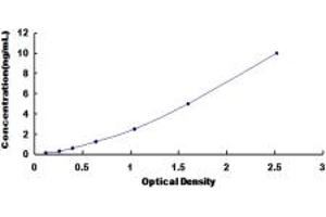 Typical standard curve (ASTL ELISA 试剂盒)