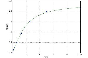 A typical standard curve