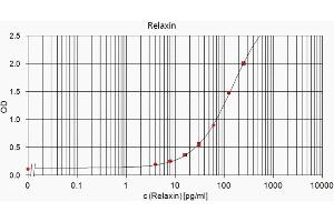 ELISA standard curve showing measurement of human Relaxin in a sandwich immunoassay using ABIN109877 as detection antibody. (Relaxin 2 抗体)
