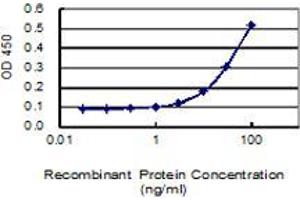 ELISA image for anti-CCR4-NOT Transcription Complex, Subunit 7 (CNOT7) (AA 1-285) antibody (ABIN565426)