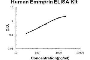 Human Emmprin Accusignal ELISA Kit Human Emmprin AccuSignal ELISA Kit standard curve. (CD147 ELISA 试剂盒)