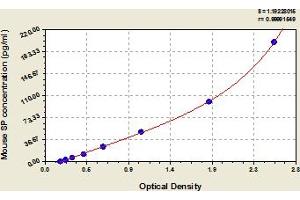 Typical Standard Curve (Substance P ELISA 试剂盒)