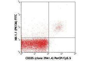 Flow Cytometry (FACS) image for anti-Natural Cytotoxicity Triggering Receptor 1 (NCR1) antibody (PerCP-Cy5.5) (ABIN2660092) (NCR1 抗体  (PerCP-Cy5.5))