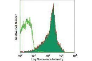 Flow Cytometry (FACS) image for anti-Integrin beta 7 (ITGB7) antibody (PE) (ABIN2663811) (Integrin beta 7 抗体  (PE))