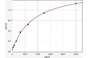 Typical standard curve (RTEL1 ELISA 试剂盒)