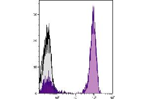 Human peripheral blood lymphocytes were stained with Mouse Anti-Human CD3-UNLB followed by Goat Anti-Mouse IgG1, Human ads-APC/CY7. (山羊 anti-小鼠 IgG1 Antibody (APC-Cy7) - Preadsorbed)