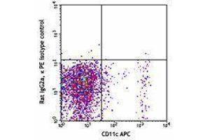 Flow Cytometry (FACS) image for anti-Toll-Like Receptor 3 (TLR3) antibody (PE) (ABIN2662573) (TLR3 抗体  (PE))
