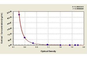 Typical standard curve