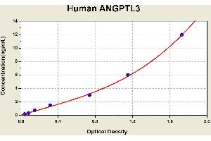 Diagramm of the ELISA kit to detect Human ANGPTL3with the optical density on the x-axis and the concentration on the y-axis. (ANGPTL3 ELISA 试剂盒)