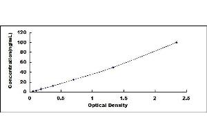 Typical standard curve (Desmoglein 1 ELISA 试剂盒)