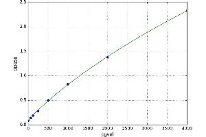 A typical standard curve