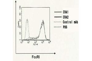 Flow Cytometry (FACS) image for anti-Fc Fragment of IgE Receptor Ia (FCER1A) (AA 1-84), (Extracellular Domain) antibody (ABIN2451980) (Fc epsilon RI/FCER1A 抗体  (Extracellular Domain))