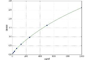 A typical standard curve