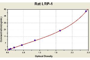 Diagramm of the ELISA kit to detect Rat LRP-1with the optical density on the x-axis and the concentration on the y-axis. (LRP1 ELISA 试剂盒)